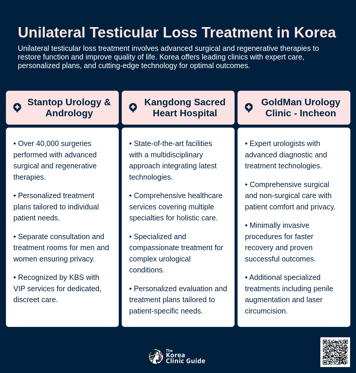 unilateral testicular loss korea