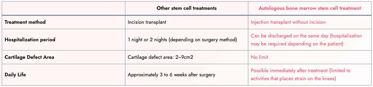 Stem Cells For Knee Cartilage Regeneration, Autologous Stem Cell Therapy